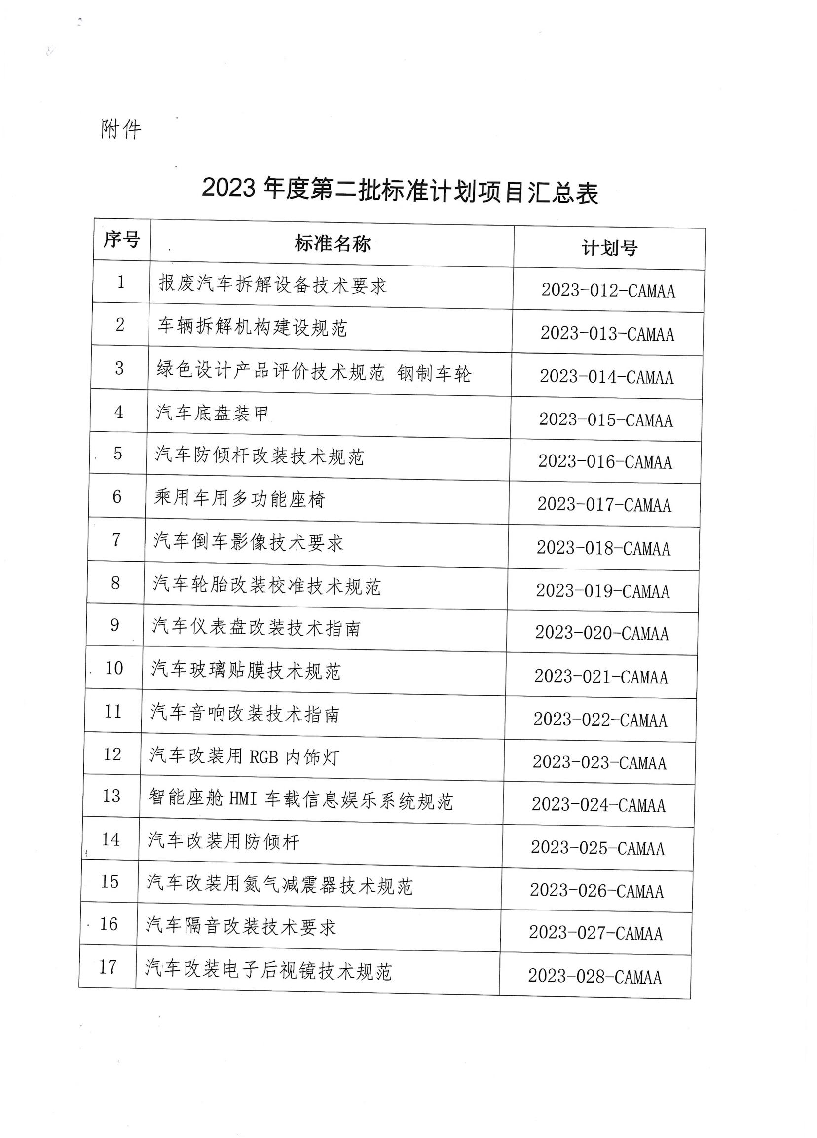 中国汽车改装用品协会关于下达2023年度第二批标准计划项目的通知_01.jpg