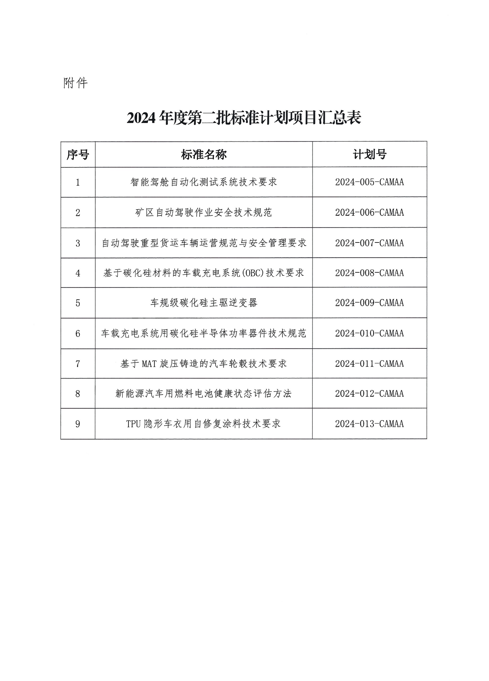 中国汽车改装用品协会关于下达2024年度第二批标准计划项目的通知_01.png